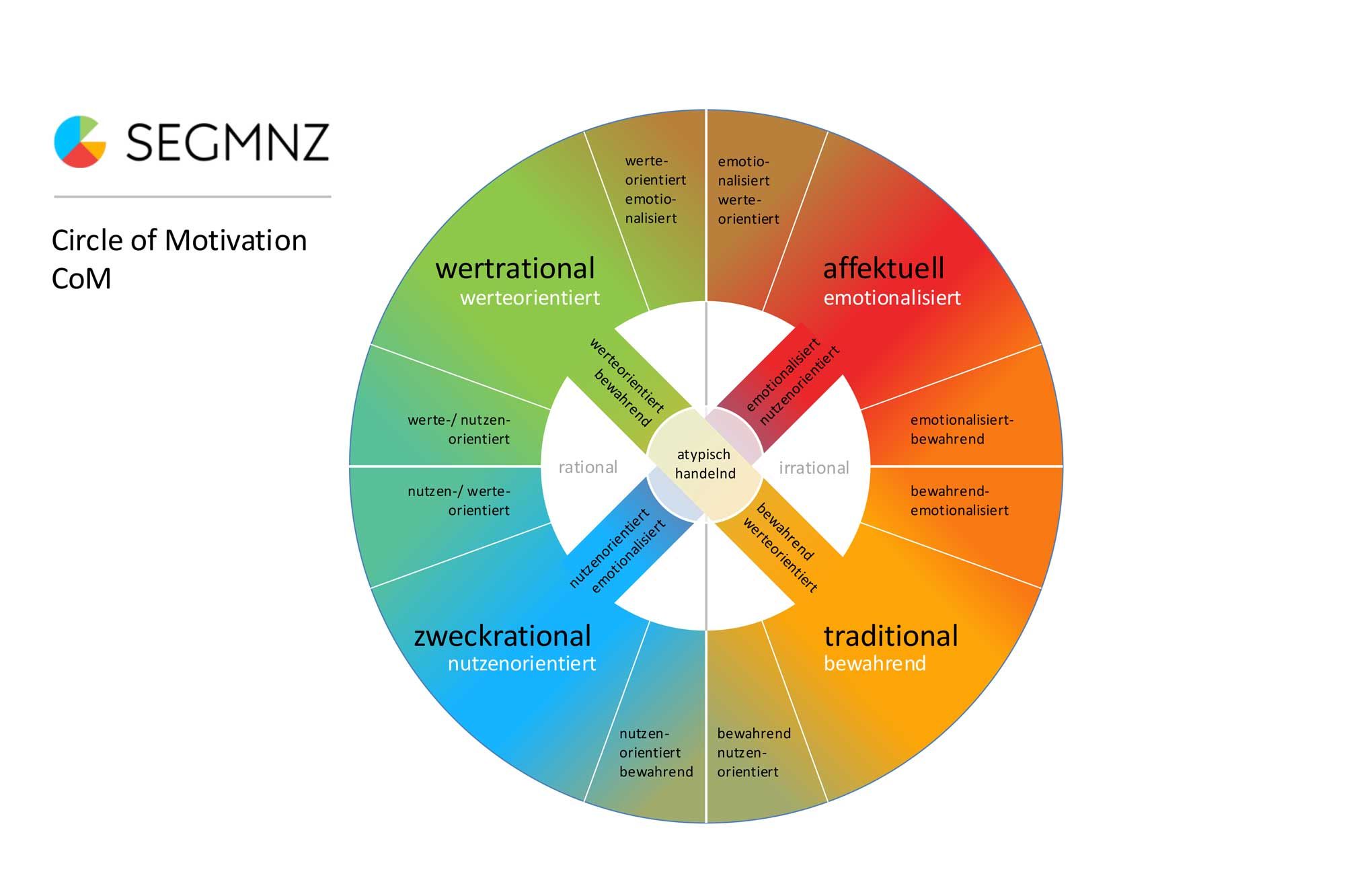 SEGMNZ: Circle of Motivation CoM